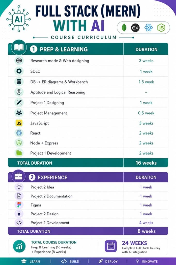 Full Stack MERN with AI — curriculum breakdown